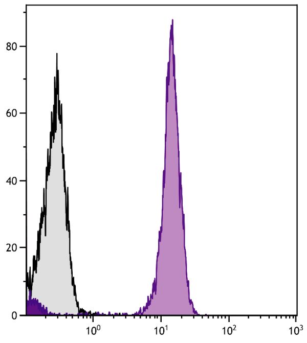 Human peripheral blood lymphocytes were stained with Mouse Anti-Human CD45-UNLB (SB Cat. No. 9625-01) followed by Goat Anti-Mouse IgG<sub>2a</sub>, Human ads-FITC (SB Cat. No. 1080-02).