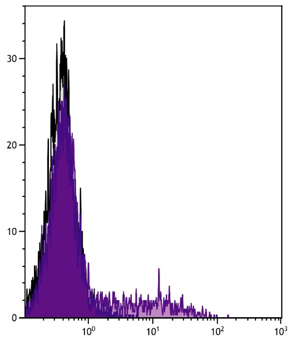 Human peripheral blood lymphocytes and monocytes were stained with Mouse Anti-Human CD74-UNLB (SB Cat. No. 9775-01) followed by Goat Anti-Mouse IgG<sub>1</sub>, Human ads-PE (SB Cat. No. 1070-09).