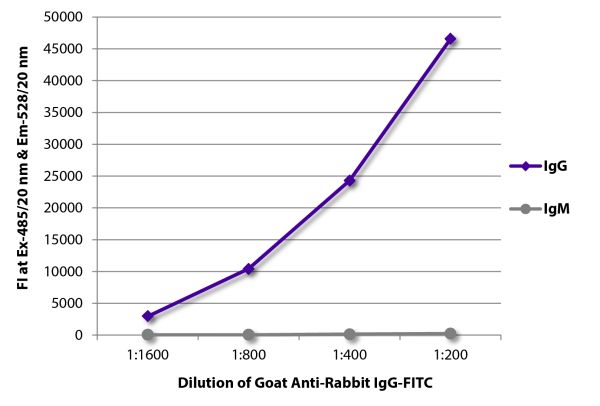 FLISA plate was coated with purified rabbit IgG and IgM. Immunoglobulins were detected with serially diluted Goat Anti-Rabbit IgG-FITC (SB Cat. No. 4030-02).
