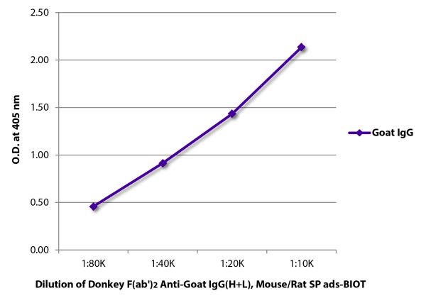 ELISA plate was coated with purified goat IgG. Immunoglobulin was detected with Donkey F(ab')<sub>2</sub> Anti-Goat IgG(H+L), Mouse/Rat SP ads-BIOT (SB Cat. No. 6421-08) followed by Streptavidin-HRP (SB Cat. No. 7105-05).