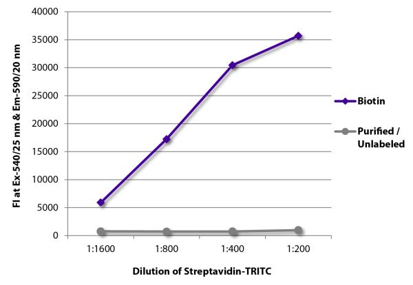 FLISA plate was coated with Goat Anti-Human IgG-BIOT (SB Cat. No. 2040-08) and purified/unlabeled Rat IgG<sub>1</sub>κ. Biotin conjugated antibody and purified immunoglobulin were detected with serially diluted Streptavidin-TRITC (SB Cat. No. 7105-03).