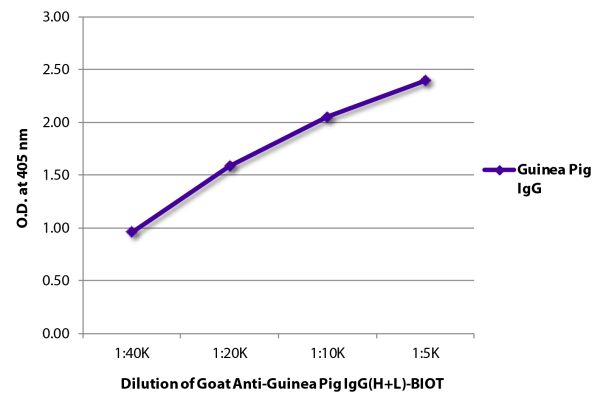 ELISA plate was coated with purified guinea pig IgG. Immunoglobulin was detected with Goat Anti-Guinea Pig IgG(H+L)-BIOT (SB Cat. No. 6090-08) followed by Streptavidin-HRP (SB Cat. No. 7100-05).