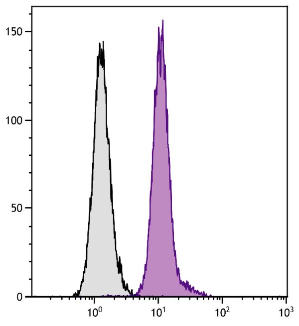 Human peripheral blood monocytes and granulocytes were stained with Mouse Anti-Human CD13-UNLB (SB Cat. No. 9556-01) followed by Goat Anti-Mouse IgG<sub>2a</sub>, Human ads-FITC (SB Cat. No. 1080-02).