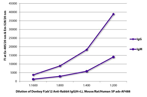 FLISA plate was coated with purified rabbit IgG and IgM. Immunoglobulins were detected with serially diluted Donkey F(ab')<sub>2</sub> Anti-Rabbit IgG(H+L), Mouse/Rat/Human SP ads-AF488 (SB Cat. No. 6446-30).
