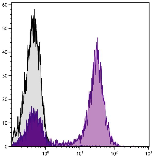 BALB/c mouse bone marrow cells were stained with Rat Anti-Mouse CD11b-APC/CY7 (SB Cat. No. 1560-19).
