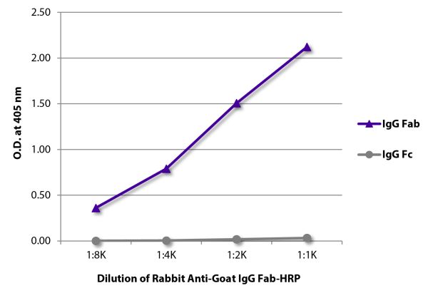 ELISA plate was coated with purified goat IgG Fab and IgG Fc. Immunoglobulins were detected with serially diluted Rabbit Anti-Goat IgG Fab-HRP (SB Cat. No. 6022-05).