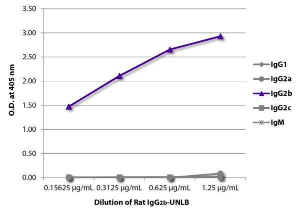 ELISA plate was coated with serially diluted Rat IgG<sub>2b</sub>-UNLB (SB Cat. No. 0127-01). Immunoglobulin was detected with Mouse Anti-Rat IgG<sub>1</sub>-HRP (SB Cat. No. 3060-05), Mouse Anti-Rat IgG<sub>2a</sub>-HRP (SB Cat. No. 3065-05), Mouse Anti-Rat IgG<sub>2b</sub>-HRP (SB Cat. No. 3070-05), Mouse Anti-Rat IgG<sub>2c</sub>-HRP (SB Cat. No. 3075-05), and Goat Anti-Rat IgM-HRP (SB Cat. No. 3030-05) and quantified.