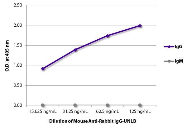 ELISA plate was coated with purified rabbit IgG and IgM. Immunoglobulins were detected with serially diluted Mouse Anti-Rabbit IgG-UNLB (SB Cat. No. 4090-01) followed by Goat Anti-Mouse IgG<sub>1</sub>, Human ads-HRP (SB Cat. No. 1070-05).