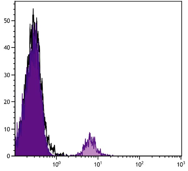 Human peripheral blood lymphocytes were stained with Mouse F(ab')<sub>2</sub> Anti-Human CD20-UNLB (SB Cat. No. 9352-01) followed by Goat Anti-Mouse IgG(H+L), Human ads-PE (SB Cat. No. 1031-09).