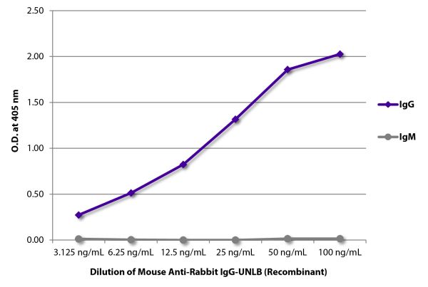 ELISA plate was coated with purified rabbit IgG and IgM.  Immunoglobulins were detected with serially diluted Mouse Anti-Rabbit IgG-UNLB (Recombinant) - (SB Cat. No. 24090-01) followed by Goat Anti-Mouse IgG<sub>1</sub>, Human ads-HRP (SB Cat. No. 1070-05).