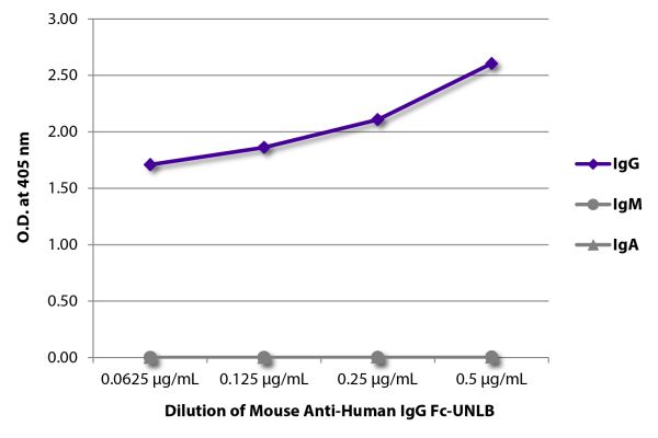 ELISA plate was coated with purified human IgG, IgM, and IgA. Immunoglobulins were detected with serially diluted Mouse Anti-Human IgG Fc-UNLB (SB Cat. No. 9040-01) followed by Goat Anti-Mouse IgG<sub>1</sub>, Human ads-HRP (SB Cat. No. 1070-05).