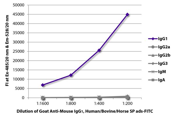 FLISA plate was coated with purified mouse IgG<sub>1</sub>, IgG<sub>2a</sub>, IgG<sub>2b</sub>, IgG<sub>3</sub>, IgM, and IgA. Immunoglobulins were detected with serially diluted Goat Anti-Mouse IgG<sub>1</sub>, Human/Bovine/Horse SP ads-FITC (SB Cat. No. 1073-02).