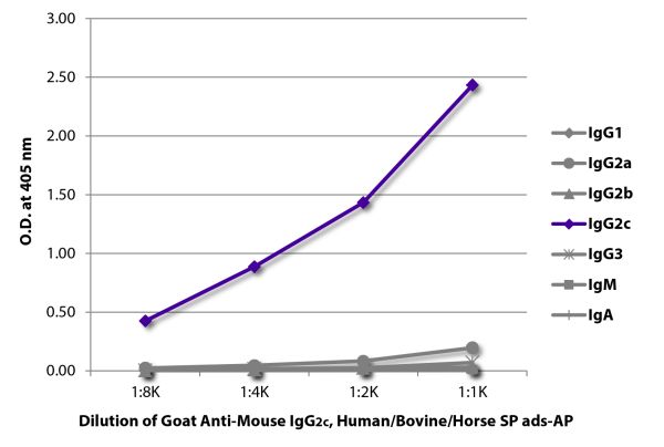 ELISA plate was coated with purified mouse IgG<sub>1</sub>, IgG<sub>2a</sub>, IgG<sub>2b</sub>, IgG<sub>2c</sub>, IgG<sub>3</sub>, IgM, and IgA. Immunoglobulins were detected with serially diluted Goat Anti-Mouse IgG<sub>2c</sub>, Human/Bovine/Horse SP a