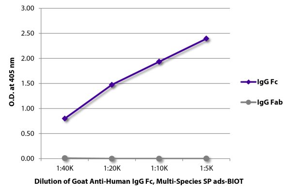 ELISA plate was coated with purified human IgG Fc and IgG Fab. Immunoglobulins were detected with serially diluted Goat Anti-Human IgG Fc, Multi-Species SP ads-BIOT (SB Cat. No. 2014-08) followed by Streptavidin-HRP (SB Cat. No. 7100-05).