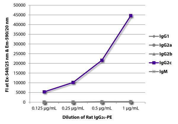 FLISA plate was coated with Mouse Anti-Rat IgG<sub>1</sub>-UNLB (SB Cat. No. 3061-01), Mouse Anti-Rat IgG<sub>2a</sub>-UNLB (SB Cat. No. 3065-01), Mouse Anti-Rat IgG<sub>2b</sub>-UNLB (SB Cat. No. 3070-01), Mouse Anti-Rat IgG<sub>2c</sub>-UNLB (SB Cat. No. 3075-01), and Mouse Anti-Rat IgM-UNLB (SB Cat. No. 3080-01).  Serially diluted Rat IgG<sub>2c</sub>-PE (SB Cat. No. 0119-09) was captured and fluorescence intensity quantified.