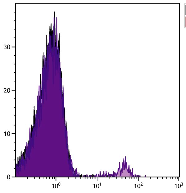 Human peripheral blood lymphocytes were stained with Mouse Anti-Human CD158e1-AF700 (SB Cat. No. 9850-27).