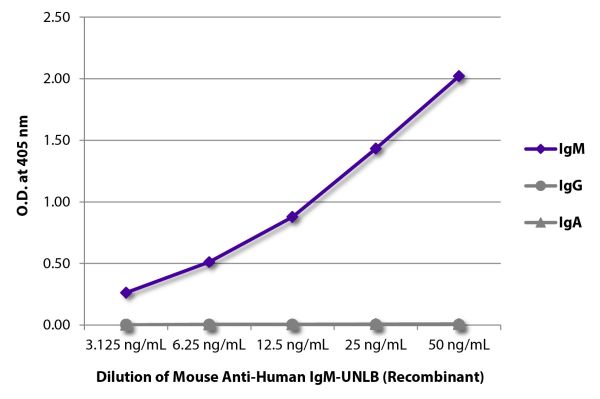 ELISA plate was coated with purified human IgM, IgG, and IgA.  Immunoglobulins were detected with serially diluted Mouse Anti-Human IgM-UNLB (Recombinant) (SB Cat. No. 29020-01) followed by Goat Anti-Mouse IgG<sub>1</sub>, Human ads-HRP (SB Cat. No. 1070-05).
