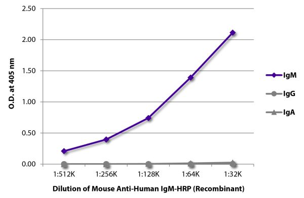 ELISA plate was coated with purified human IgM, IgG, and IgA.  Immunoglobulins were detected with serially diluted Mouse Anti-Human IgM-HRP (Recombinant) (SB Cat. No. 29020-05).