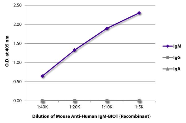 ELISA plate was coated with purified human IgM, IgG, and IgA.  Immunoglobulins were detected with serially diluted Mouse Anti-Human IgM-BIOT (Recombinant) (SB Cat. No. 29020-08) followed by Streptavidin-HRP (SB Cat. No. 7105-05).