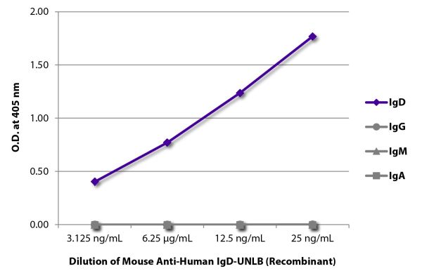 ELISA plate was coated with purified human IgD, IgG, IgM, and IgA.  Immunoglobulins were detected with serially diluted Mouse Anti-Human IgD-UNLB (Recombinant) (SB Cat. No. 29030-01) followed by Goat Anti-Mouse IgG<sub>2a</sub>, Human ads-HRP (SB Cat. No. 1080-05).
