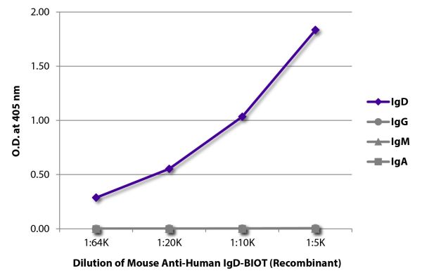ELISA plate was coated with purified human IgD, IgG, IgM, and IgA.  Immunoglobulins were detected with serially diluted Mouse Anti-Human IgD-BIOT (Recombinant) (SB Cat. No. 29030-08) followed by Streptavidin-HRP (SB Cat. No. 7105-05).