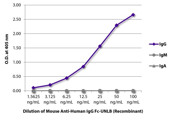 ELISA plate was coated with purified human IgG, IgM, and IgA.  Immunoglobulins were detected with serially diluted Mouse Anti-Human IgG Fc-UNLB (Recombinant) (SB Cat. No. 29042-01) followed by Goat Anti-Mouse IgG<sub>2b</sub>, Human ads-HRP (SB Cat. No. 1090-05).