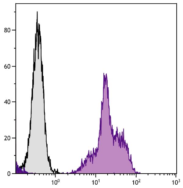 Human peripheral blood lymphocytes were stained with Mouse Anti-Human CD11a-BIOT (SB Cat. No. 9320-08) followed by Streptavidin-FITC (SB Cat. No. 7100-02).