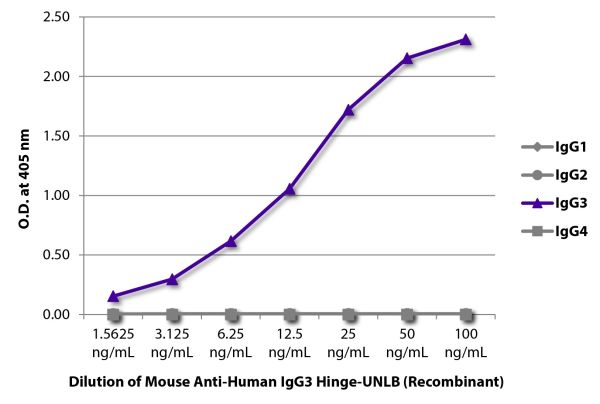 ELISA plate was coated with purified human IgG<sub>1</sub>, IgG<sub>2</sub>, IgG<sub>3</sub>, and IgG<sub>4</sub>.  Immunoglobulins were detected with serially diluted Mouse Anti-Human IgG<sub>3</sub> Hinge-UNLB (Recombinant) (SB Cat. No. 29210-01) followed by Goat Anti-Mouse IgG<sub>1</sub>, Human ads-HRP (SB  Cat. No. 1070-05).