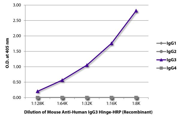 ELISA plate was coated with purified human IgG<sub>1</sub>, IgG<sub>2</sub>, IgG<sub>3</sub>, and IgG<sub>4</sub>.  Immunoglobulins were detected with serially diluted Mouse Anti-Human IgG<sub>3</sub> Hinge-HRP (Recombinant) (SB Cat. No. 29210-05).