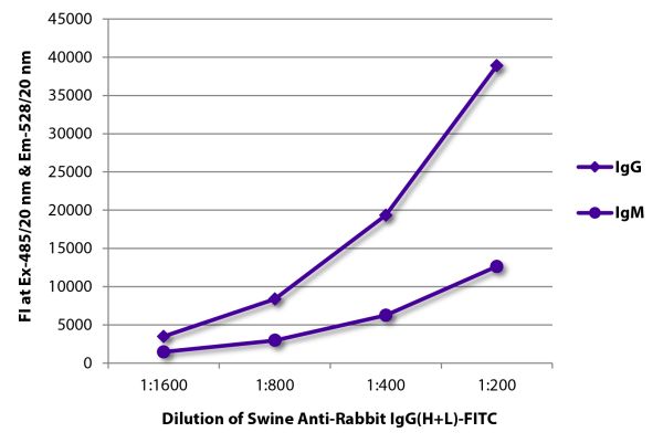 FLISA plate was coated with purified rabbit IgG and IgM. Immunoglobulins were detected with Swine Anti-Rabbit IgG(H+L)-FITC (SB Cat. No. 6311-02).