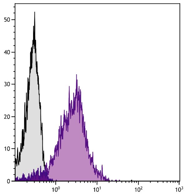 Human peripheral blood lymphocytes were stained with Mouse Anti-Human CD49d-FITC (SB Cat. No. 9432-02).