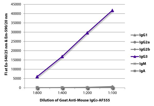 FLISA plate was coated with purified mouse IgG<sub>1</sub>, IgG<sub>2a</sub>, IgG<sub>2b</sub>, IgG<sub>3</sub>, IgM, and IgA. Immunoglobulins were detected with serially diluted Goat Anti-Mouse IgG<sub>3</sub>-AF555 (SB Cat. No. 1101-32).
