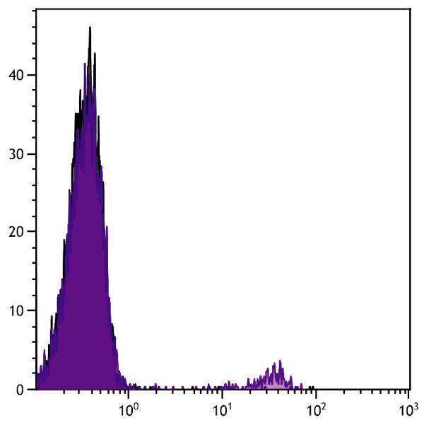 Human peripheral blood lymphocytes were stained with Mouse Anti-Human CD158e1-PE (SB Cat. No. 9850-09).