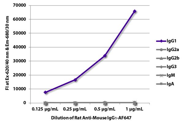 FLISA plate was coated with purified mouse IgG<sub>1</sub>, IgG<sub>2a</sub>, IgG<sub>2b</sub>, IgG<sub>3</sub>, IgM, and IgA. Immunoglobulins were detected with serially diluted Rat Anti-Mouse IgG<sub>1</sub>-AF647 (SB Cat. No. 1144-31).