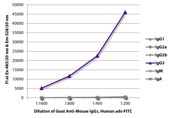 FLISA plate was coated with purified mouse IgG<sub>1</sub>, IgG<sub>2a</sub>, IgG<sub>2b</sub>, IgG<sub>3</sub>, IgM, and IgA. Immunoglobulins were detected with serially diluted Goat Anti-Mouse IgG<sub>3</sub>, Human ads-FITC (SB Cat. No. 1100-02).