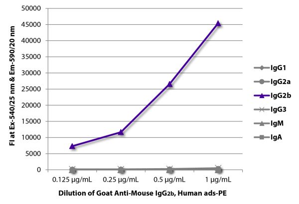 FLISA plate was coated with purified mouse IgG<sub>1</sub>, IgG<sub>2a</sub>, IgG<sub>2b</sub>, IgG<sub>3</sub>, IgM, and IgA. Immunoglobulins were detected with serially diluted Goat Anti-Mouse IgG<sub>2b</sub>, Human ads-PE (SB Cat. No. 1090-09S).