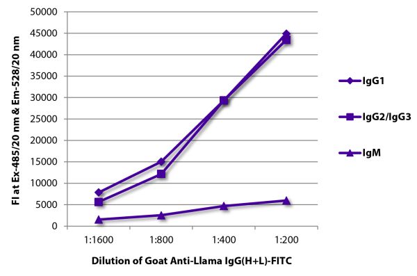 FLISA plate was coated with purified llama IgG<sub>1</sub>, IgG<sub>2</sub>/IgG<sub>3</sub>, and IgM. Immunoglobulins were detected with Goat Anti-Llama IgG(H+L)-FITC (SB Cat. No. 6045-02).