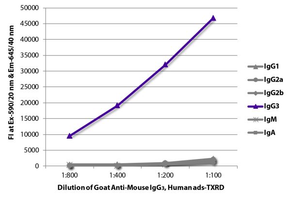 FLISA plate was coated with purified mouse IgG<sub>1</sub>, IgG<sub>2a</sub>, IgG<sub>2b</sub>, IgG<sub>3</sub>, IgM, and IgA. Immunoglobulins were detected with serially diluted Goat Anti-Mouse IgG<sub>3</sub>, Human ads-TXRD (SB Cat. No. 1100-07).