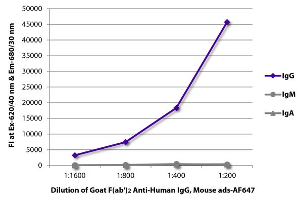 FLISA plate was coated with purified human IgG, IgM, and IgA. Immunoglobulins were detected with serially diluted Goat F(ab')<sub>2</sub> Anti-Human IgG, Mouse ads-AF647 (SB Cat. No. 2043-31).