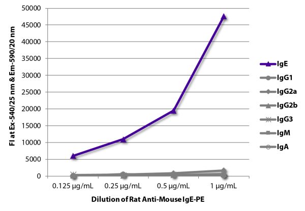 FLISA plate was coated with purified mouse IgE, IgG<sub>1</sub>, IgG<sub>2a</sub>, IgG<sub>2b</sub>, IgG<sub>3</sub>, IgM, and IgA.  Immunoglobulins were detected with serially diluted Rat Anti-Mouse IgE-PE (SB Cat. No. 1130-09).