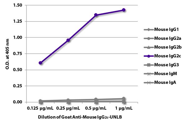 ELISA plate was coated with purified mouse IgG<sub>1</sub>, IgG<sub>2a</sub>, IgG<sub>2b</sub>, IgG<sub>3</sub>, IgM, and IgA. Immunoglobulins were detected with serially diluted Goat Anti-Mouse IgG<sub>2c</sub>-UNLB (SB Cat. No. 1078-01) followed by Mouse Anti-Goat IgG Fc-HRP (SB Cat. No. 6158-05).