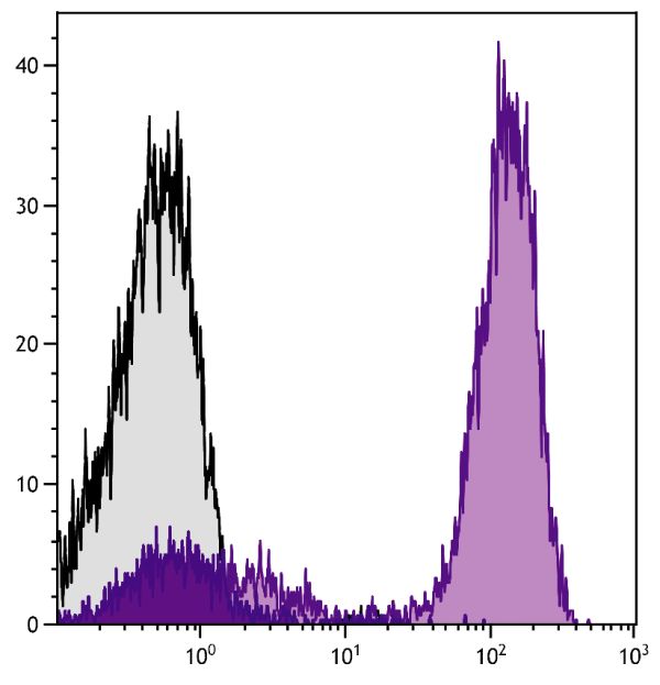 Human peripheral blood lymphocytes were stained with Mouse Anti-Human CD3-CY5 (SB Cat. No. 9515-15).