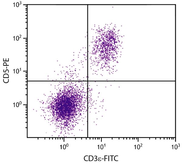 C57BL/6 mouse splenocytes were stained with Rat Anti-Mouse CD5-PE (SB Cat. No. 1546-09) and Rat Anti-Mouse CD3ε-FITC (SB Cat. No. 1535-02).