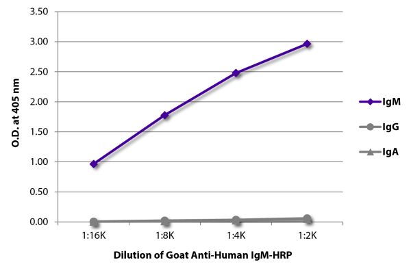 ELISA plate was coated with purified human IgM, IgG, and IgA. Immunoglobulins were detected with serially diluted Goat Anti-Human IgM-HRP (SB Cat. No. 2020-05).
