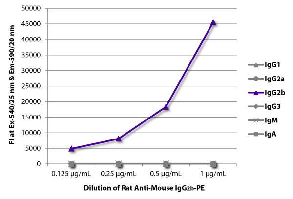 FLISA plate was coated with purified mouse IgG<sub>1</sub>, IgG<sub>2a</sub>, IgG<sub>2b</sub>, IgG<sub>3</sub>, IgM, and IgA. Immunoglobulins were detected with serially diluted Rat Anti-Mouse IgG<sub>2b</sub>-PE (SB Cat. No. 1186-09).