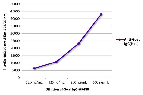 FLISA plate was coated with Swine Anti-Goat IgG(H+L), Human/Rat/Mouse SP ads-UNLB (SB Cat. No. 6300-01). Serially diluted Goat IgG-AF488 (SB Cat. No. 0109-30) was captured and fluorescence intensity quantified.