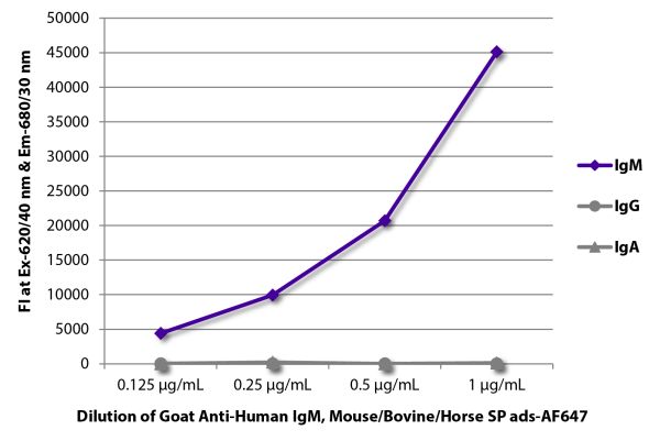 FLISA plate was coated with purified human IgM, IgG, and IgA.  Immunoglobulins were detected with serially diluted Goat Anti-Human IgM, Mouse/Bovine/Horse SP ads-AF647 (SB Cat. No. 2023-31).