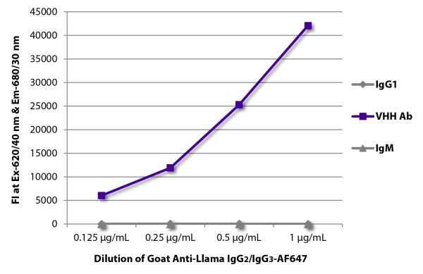 ELISA plate was coated with purified llama IgG<sub>1</sub>, IgM, and a VHH antibody. Immunoglobulins were detected with Mouse Anti-Llama IgG<sub>2</sub>/IgG<sub>3</sub>-AF647 (SB Cat. No. 5880-31).