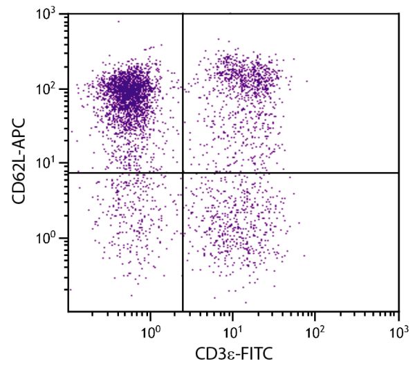 BALB/c mouse splenocytes were stained with Rat Anti-Mouse CD62L-APC (SB Cat. No. 1705-11) and Rat Anti-Mouse CD3ε-FITC (SB Cat. No. 1535-02).