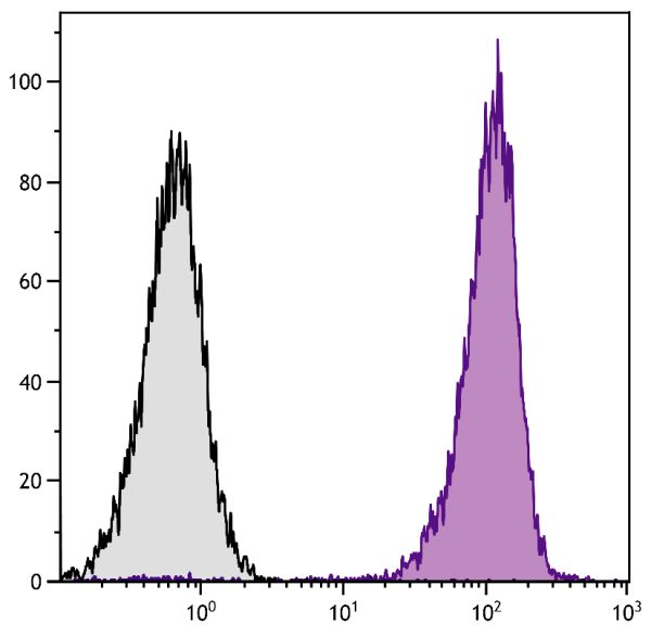 Human peripheral blood granulocytes were stained with Mouse Anti-Human CD11b-APC (SB Cat. No. 9546-11S).